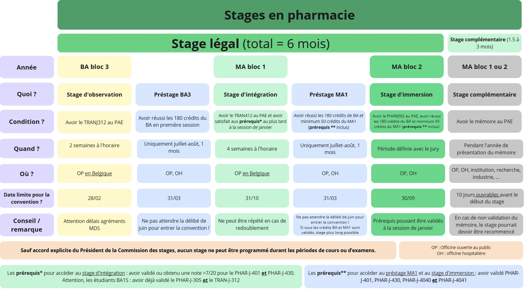 Schéma prédictif du stage version 2026
